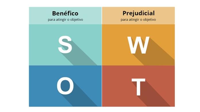 Análise Swot Como Implementar Em Sua Empresa Rotamáxima