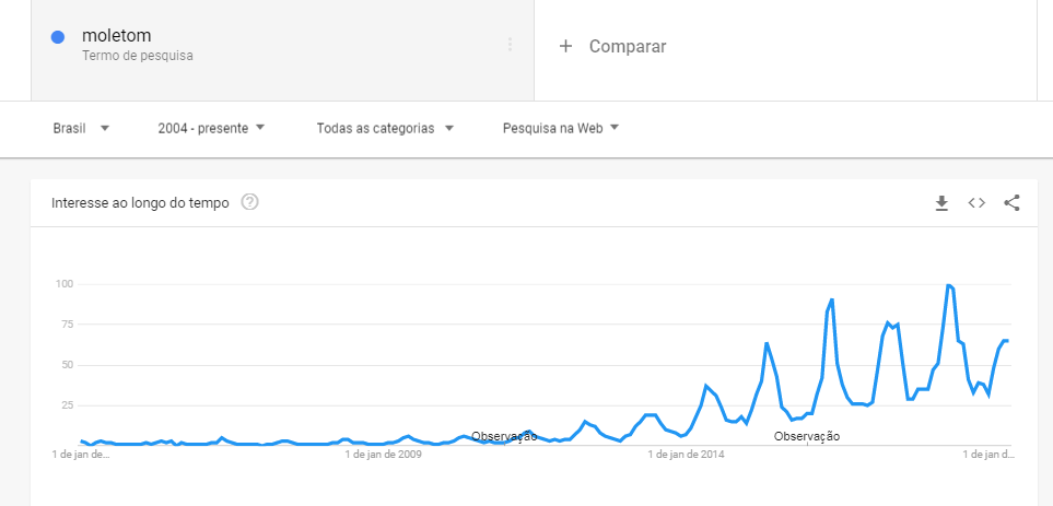 sazonalidade google trends